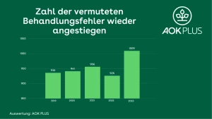 Über 1000 neue Verdachtsfälle 