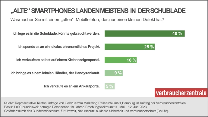 VorschauBild - Altes Handy? Zeit für ein Comeback!