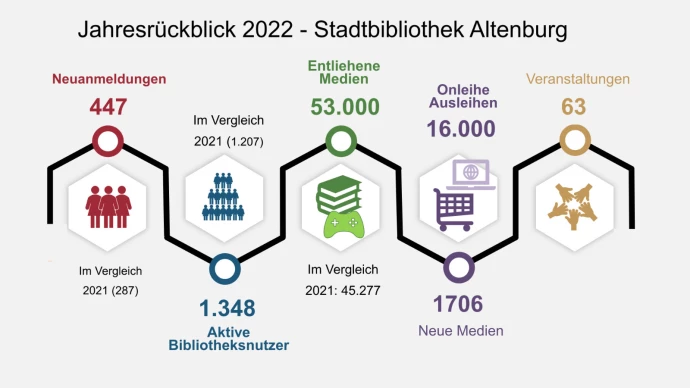 VorschauBild - Positive Jahresbilanz der Stadtbibliothek - 447 Neuanmeldungen