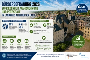 Bürgerbefragung zeigt Stimmungsbild im Altenburger Land: persönlich gut, regional mit Sorgen