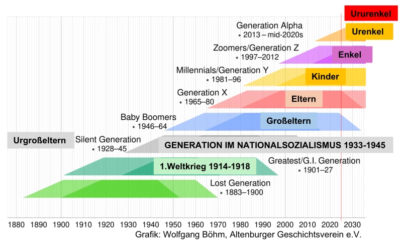 Nationalsozialismus in Altenburg – Ein Blick auf die Silent Generation | WANN HABEN DEINE GROSS- und URGROSSELTERN GELEBT?